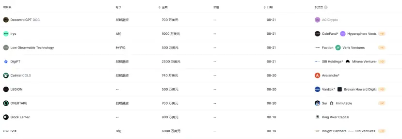上周加密市场共发生 16 起公开融资事件,累计融资约 1.45 亿美元 | 投融资周报