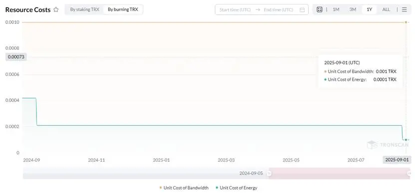 一文读懂波场 TRON 能量机制与 Gas 省钱攻略:如何巧用 JustLend DAO 的“能量租赁和 GasFree”双招降 Gas 成本?