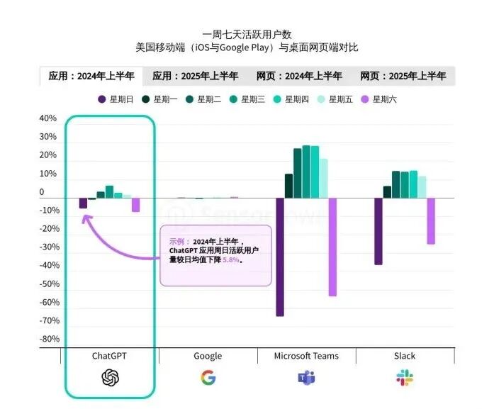 Sensor Tower 25上半年AI应用报告:年轻男性用户仍占主导,垂类应用面临被「颠覆」压力