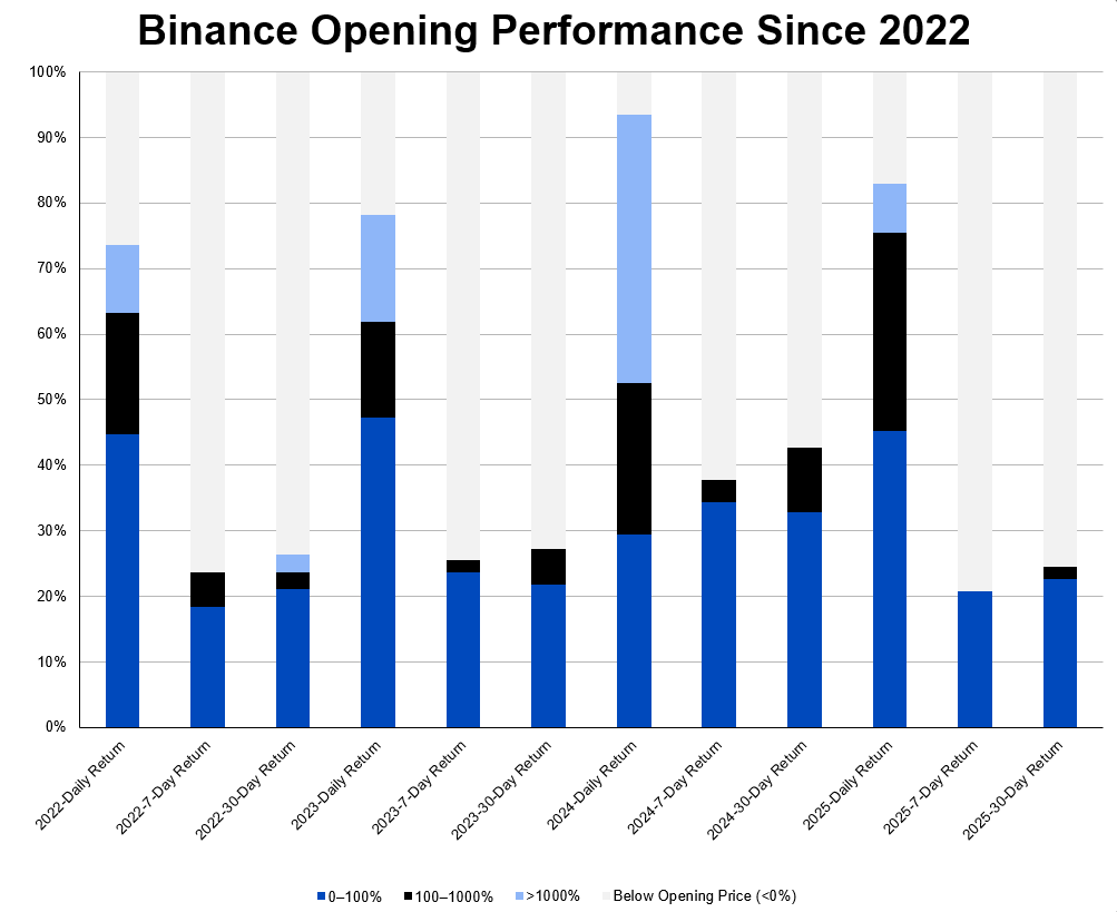 ArkStream Capital:加密VC重生指南 - 为何难以跑赢BTC
