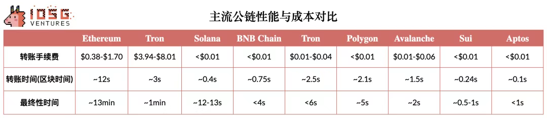 IOSG Weekly Brief｜再造十个空中云汇，稳定币加密支付赛道前景 #294