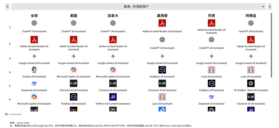 Sensor Tower 25上半年AI应用报告:年轻男性用户仍占主导,垂类应用面临被「颠覆」压力