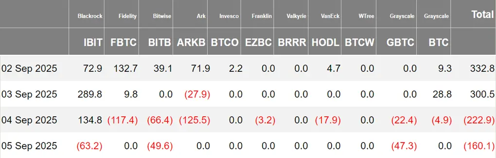 加密 ETF 周报 | 上周美国比特币现货 ETF 净流入 2.50 亿美元；美国以太坊现货 ETF 净流出 7.87 亿美元