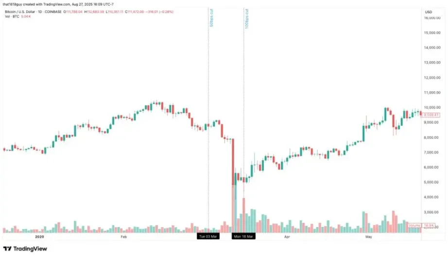 Delphi Digital:以史为鉴,降息如何影响比特币的短期走势?