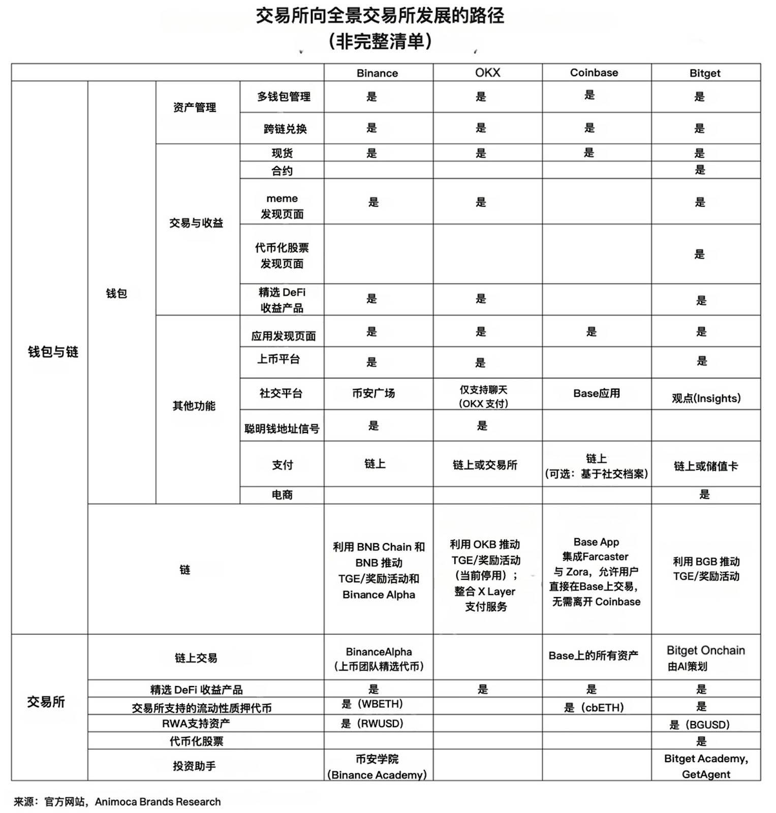 Animoca Brands研报：交易所的新时代，如何走向主流？