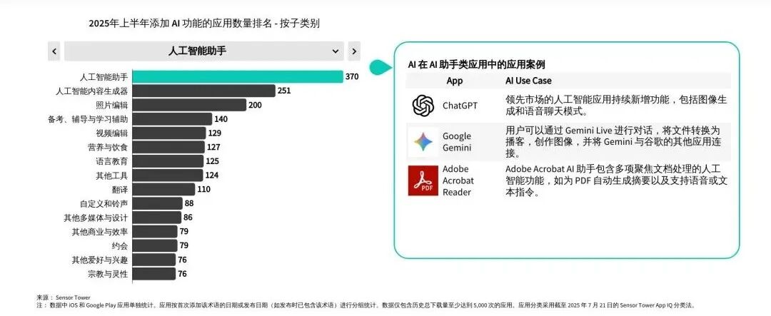 Sensor Tower 25上半年AI应用报告:年轻男性用户仍占主导,垂类应用面临被「颠覆」压力