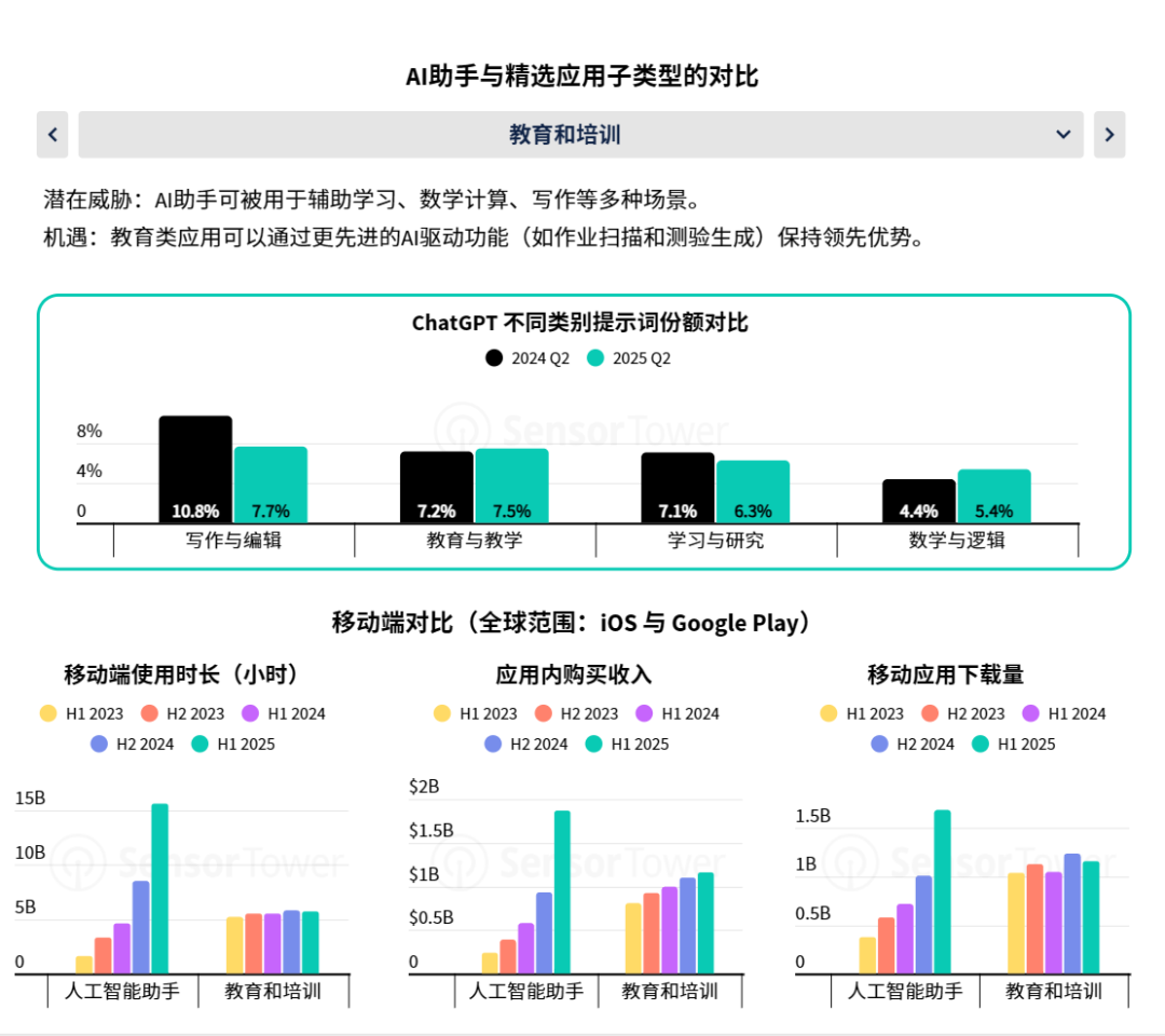 Sensor Tower 25上半年AI应用报告:年轻男性用户仍占主导,垂类应用面临被「颠覆」压力