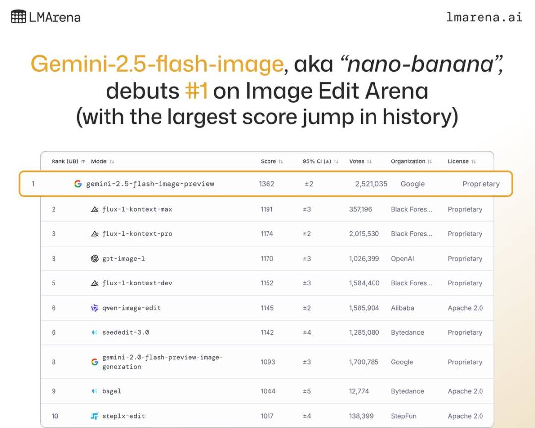 谷歌最新「香蕉」AI 图像模型,让网友疯玩「Vibe Photoshoping」