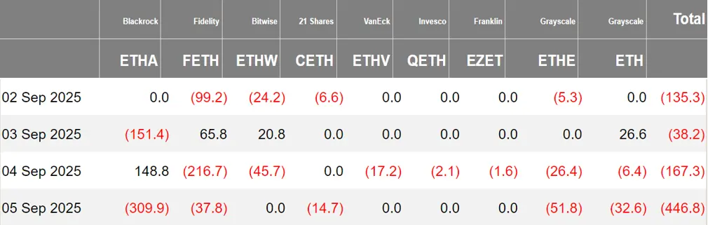 加密 ETF 周报 | 上周美国比特币现货 ETF 净流入 2.50 亿美元;美国以太坊现货 ETF 净流出 7.87 亿美元