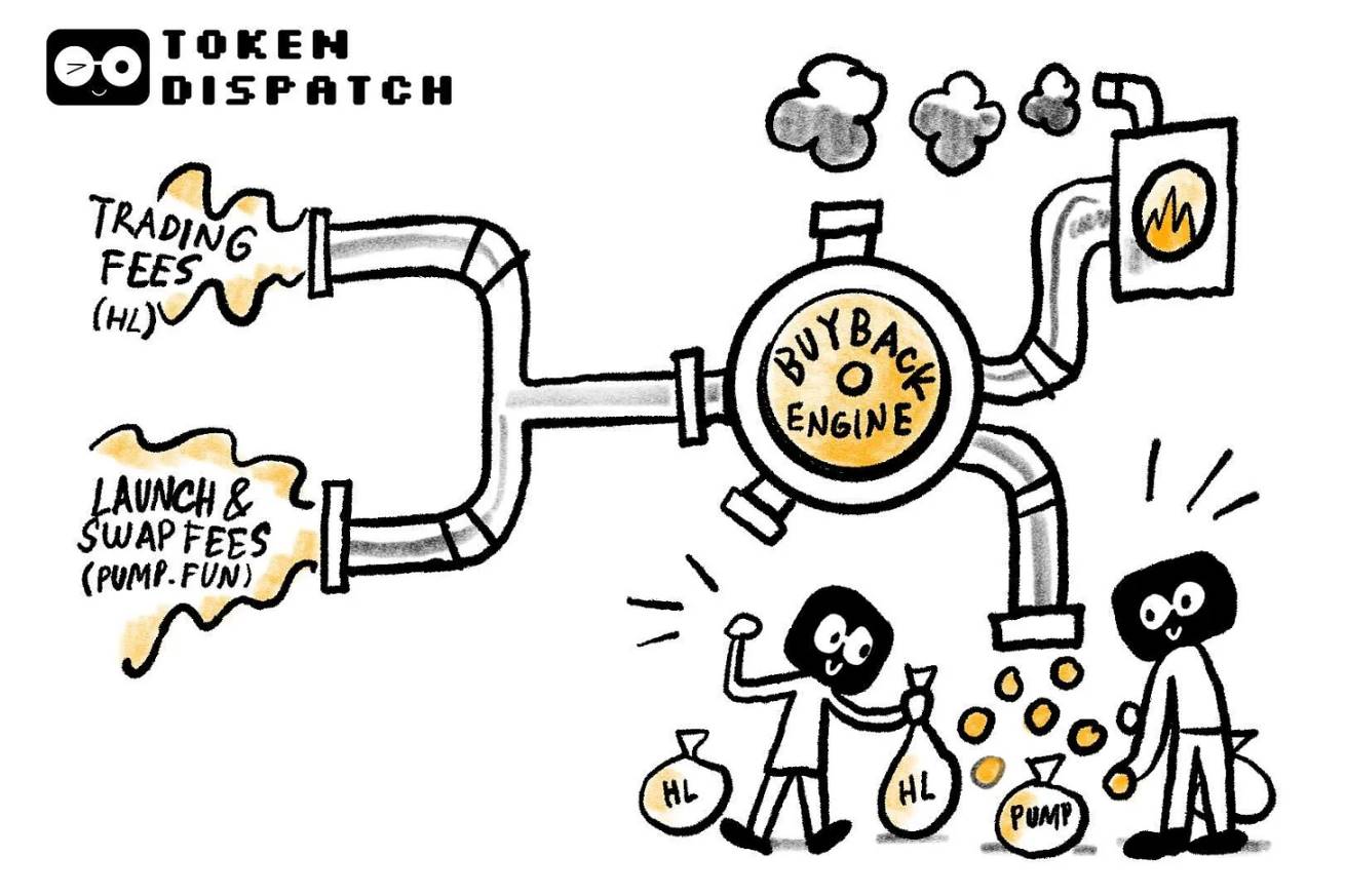 Hyperliquid 与 Pump.fun 的「代币通缩实验」