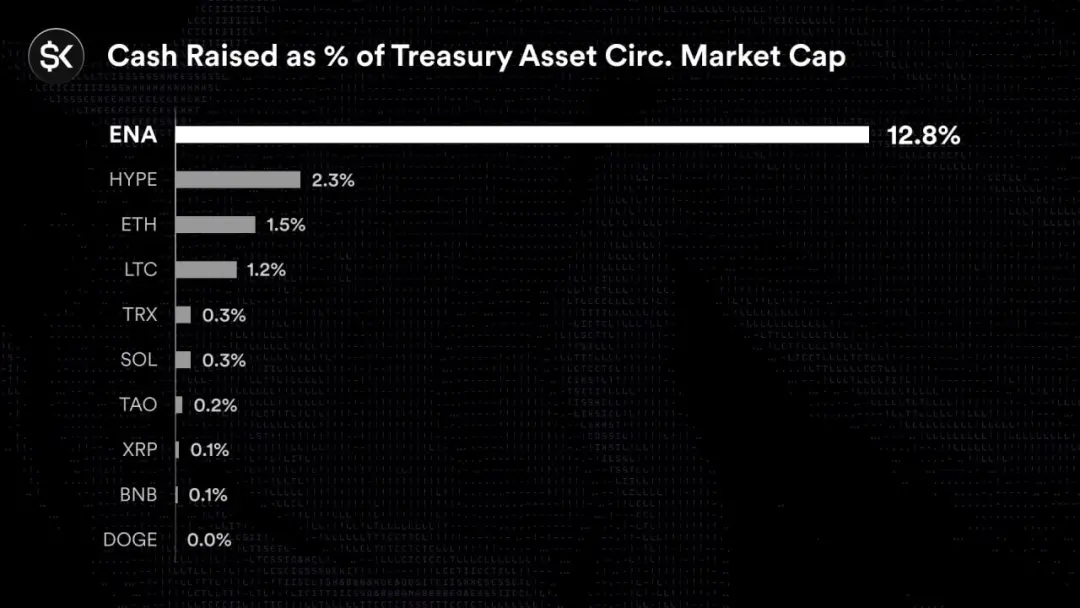 ArkStream Capital：为什么我们在 8 月追加投资 Ethena 1,000 万美元 “币股双轨”的飞轮  USDe：DeFi 的新基准利率  稳定币之后的“后手”：从收益美元到结算层与资本层的两翼展开  风险与护城河：机制透
