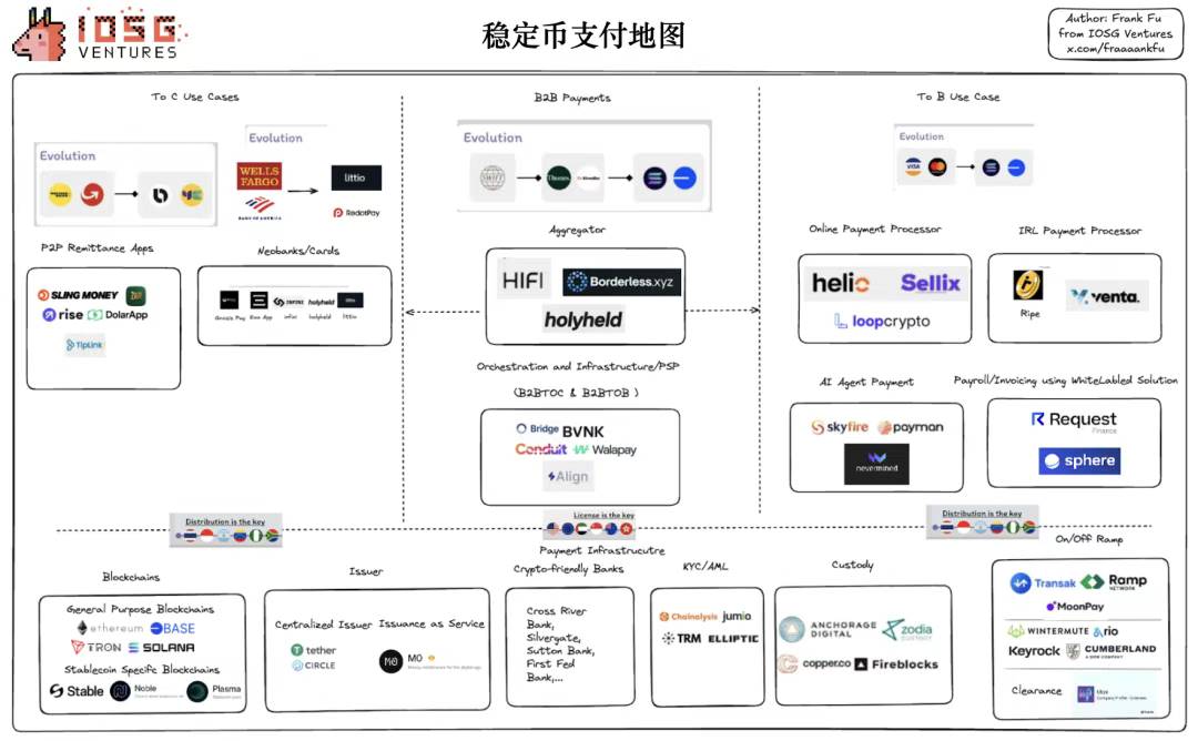 IOSG Weekly Brief｜再造十个空中云汇，稳定币加密支付赛道前景 #294