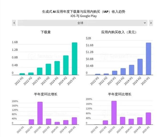 Sensor Tower 25上半年AI应用报告:年轻男性用户仍占主导,垂类应用面临被「颠覆」压力