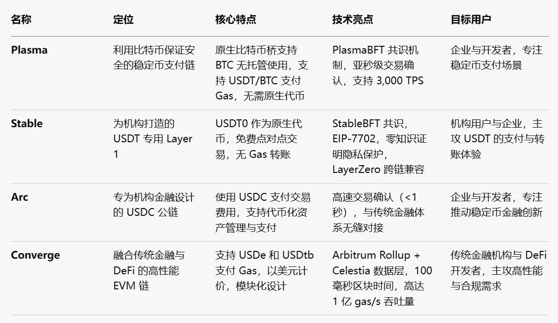 稳定币的尽头是公链?三巨头的全新尝试