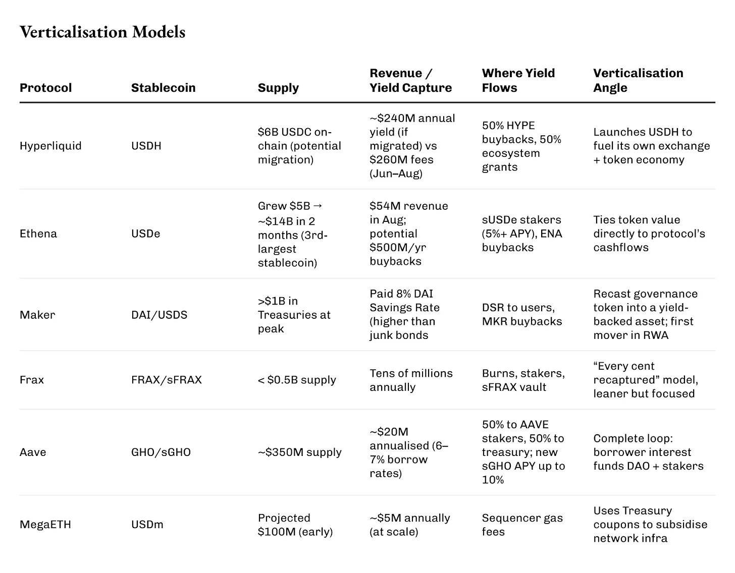 四美分的野心：DeFi 如何通过垂直化颠覆稳定币市场？