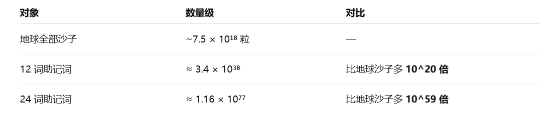 从《捕风追影》说起:决定上万亿加密资产的 2048 个单词