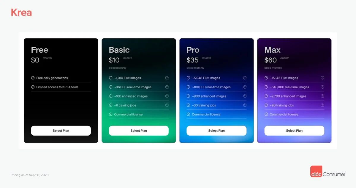 a16z 最新洞察:消费级 AI 公司将重新定义企业软件市场