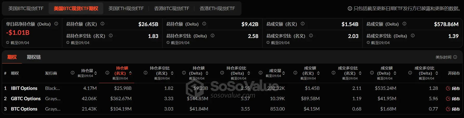 加密 ETF 周报 | 上周美国比特币现货 ETF 净流入 2.50 亿美元;美国以太坊现货 ETF 净流出 7.87 亿美元