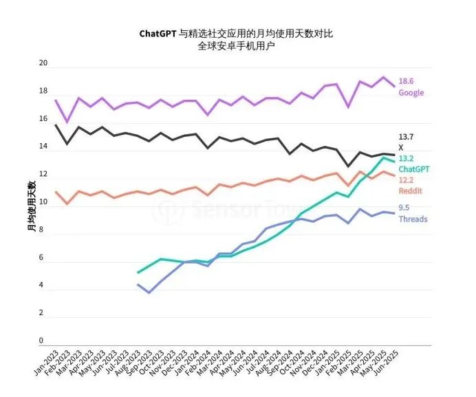 Sensor Tower 25上半年AI应用报告:年轻男性用户仍占主导,垂类应用面临被「颠覆」压力