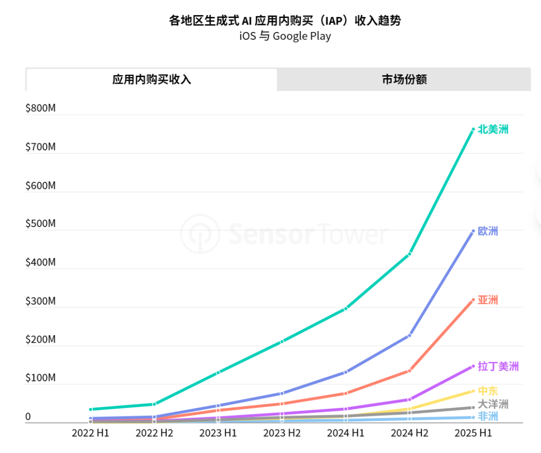 Sensor Tower 25上半年AI应用报告:年轻男性用户仍占主导,垂类应用面临被「颠覆」压力