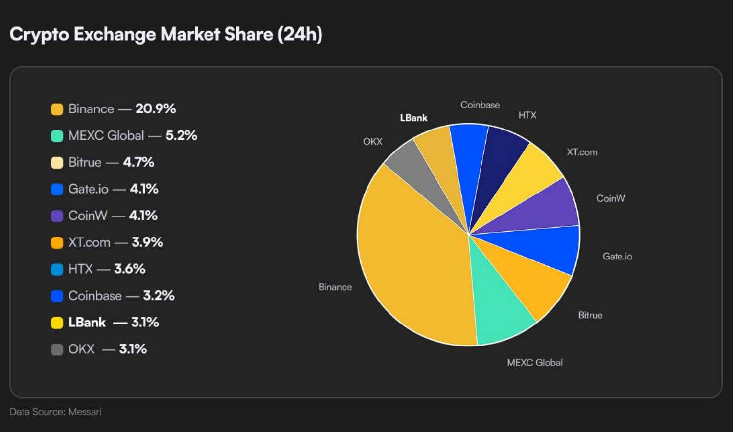 卷局之下的交易所黑马:LBank 正凭“硬数据”野蛮生长