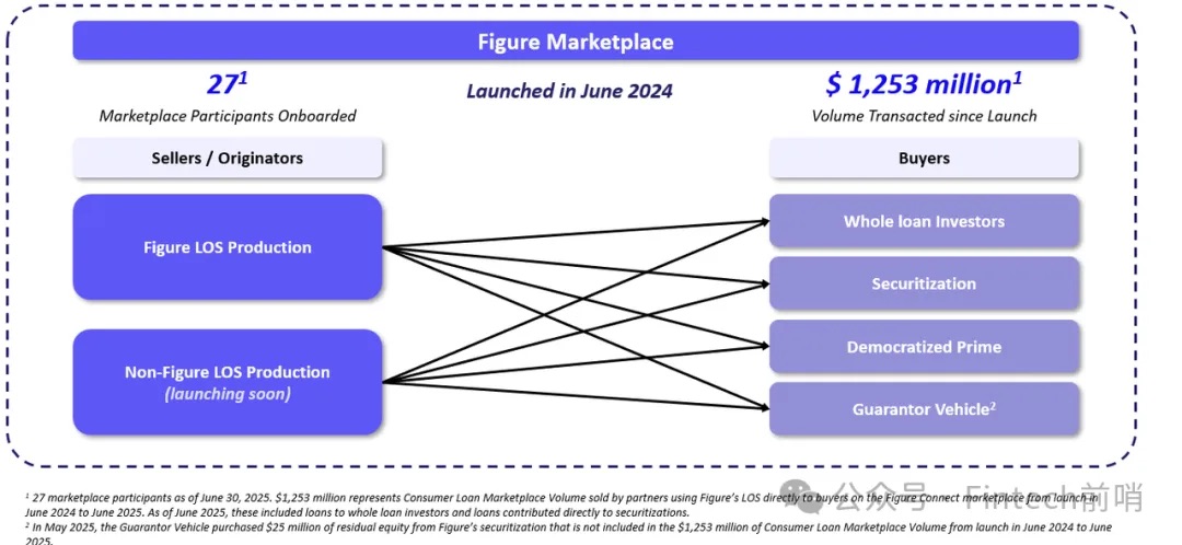 Figure 如何撬动万亿传统金融市场:「万物上链」得从真实 PMF 出发