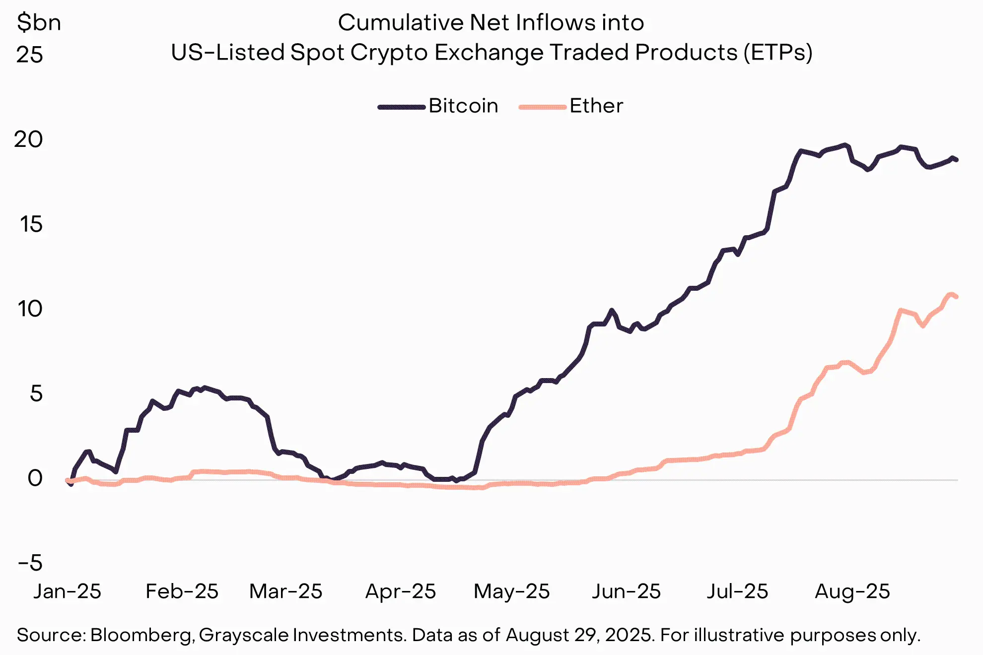 灰度：八月 BTC 与 ETH 走势分化，DAT 过剩了吗？