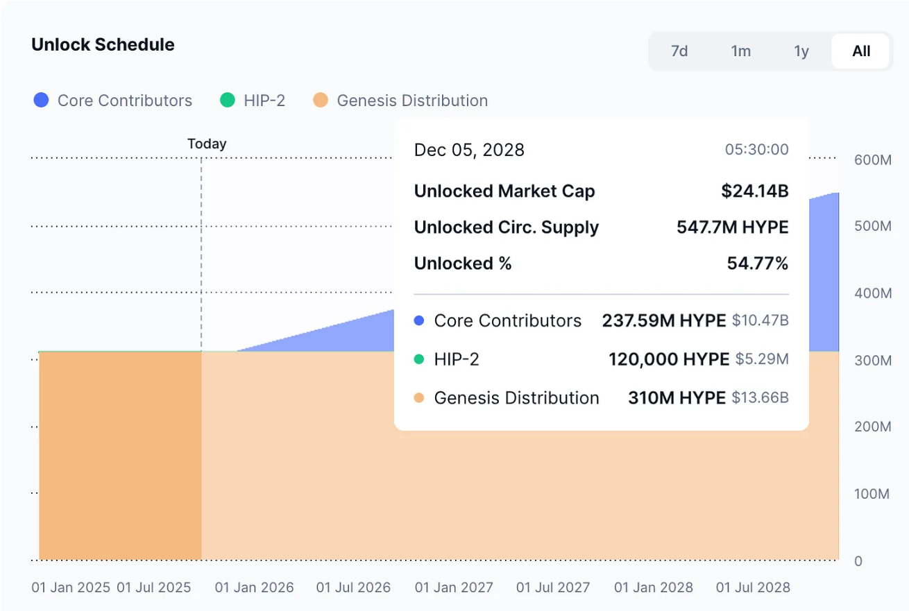 Hyperliquid 与 Pump.fun 的「代币通缩实验」