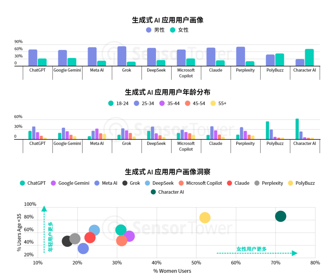 Sensor Tower 25上半年AI应用报告:年轻男性用户仍占主导,垂类应用面临被「颠覆」压力