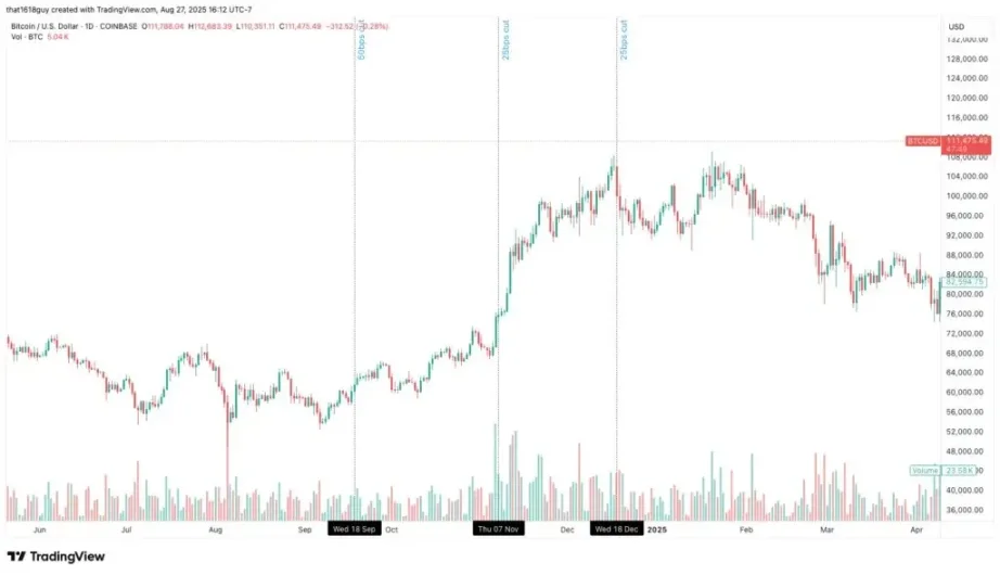 Delphi Digital:以史为鉴,降息如何影响比特币的短期走势?
