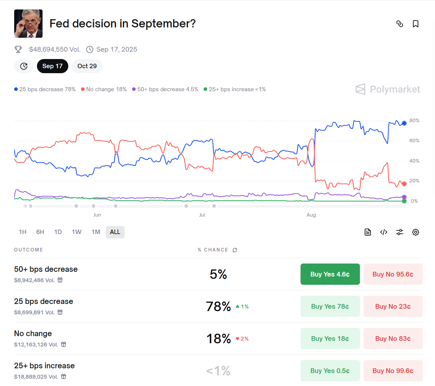 Hotcoin Research | 市场押注9月降息概率超过80%:美联储四季度降息节奏推演及其影响展望一、引言二、美联储利率政策的决定因素三、利率政策对加密市场的影响与历史经验分析四、9月降息概率及不确定性分析五、四季度节奏:三种情景推