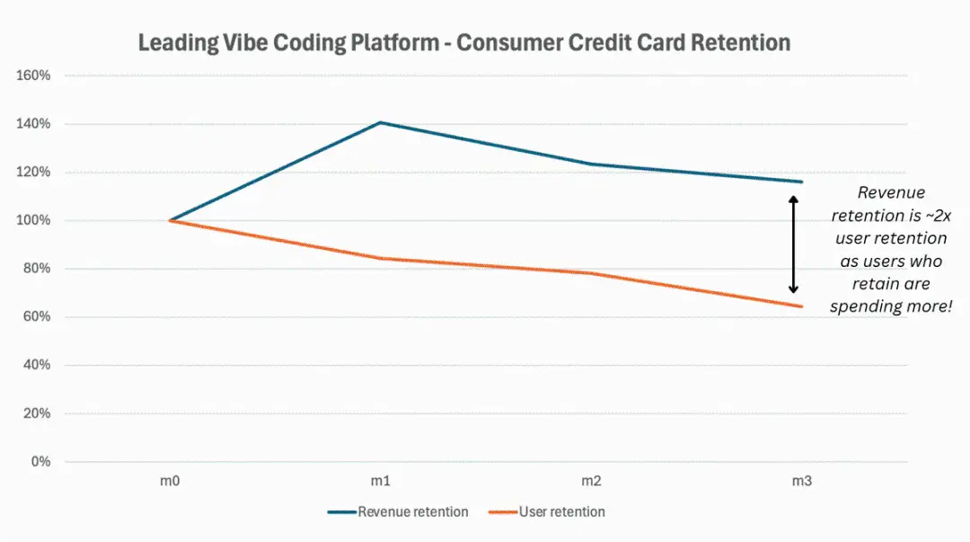 a16z 最新洞察：消费级 AI 公司将重新定义企业软件市场