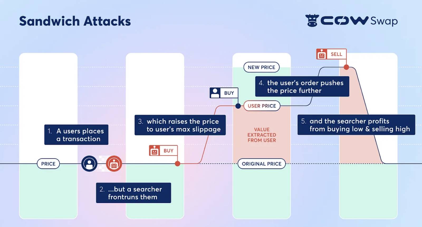 Bitget Wallet 研究院： 智能“守门人”：“条件流动性”如何改写 Solana 的交易规则引言一、DEX 的隐形成本：被动流动性的内生困境二、智能攻防：条件流动性的双重过滤机制三、未来展望：从单一价格到多维条件的进化之路四、结语
