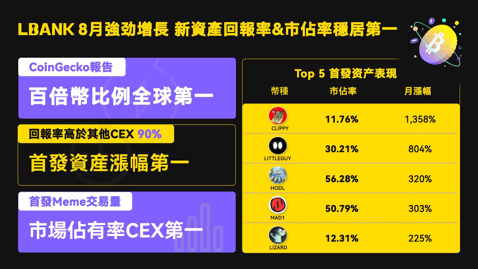 卷局之下的交易所黑马:LBank 正凭“硬数据”野蛮生长