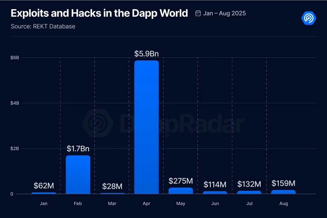 8 月 DApp 报告：链上活动有所降温，NFT 持续回暖