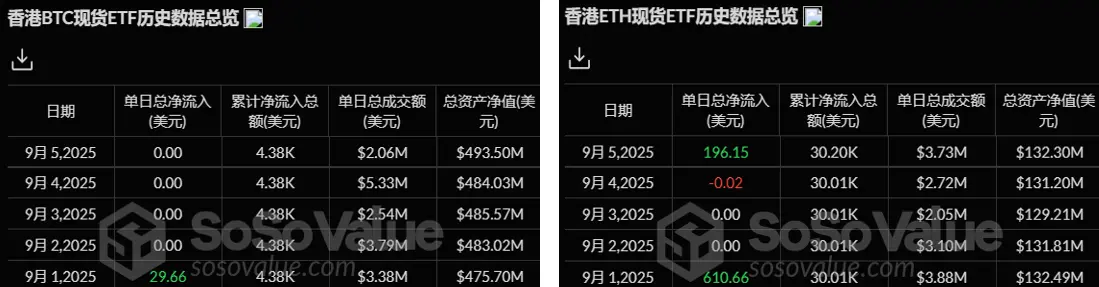 加密 ETF 周报 | 上周美国比特币现货 ETF 净流入 2.50 亿美元;美国以太坊现货 ETF 净流出 7.87 亿美元