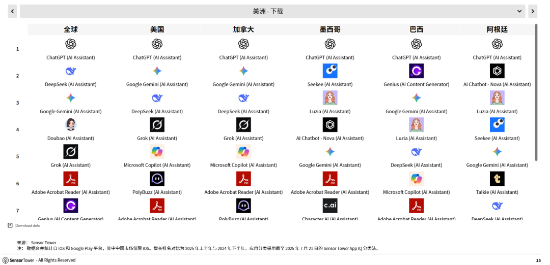 Sensor Tower 25上半年AI应用报告:年轻男性用户仍占主导,垂类应用面临被「颠覆」压力