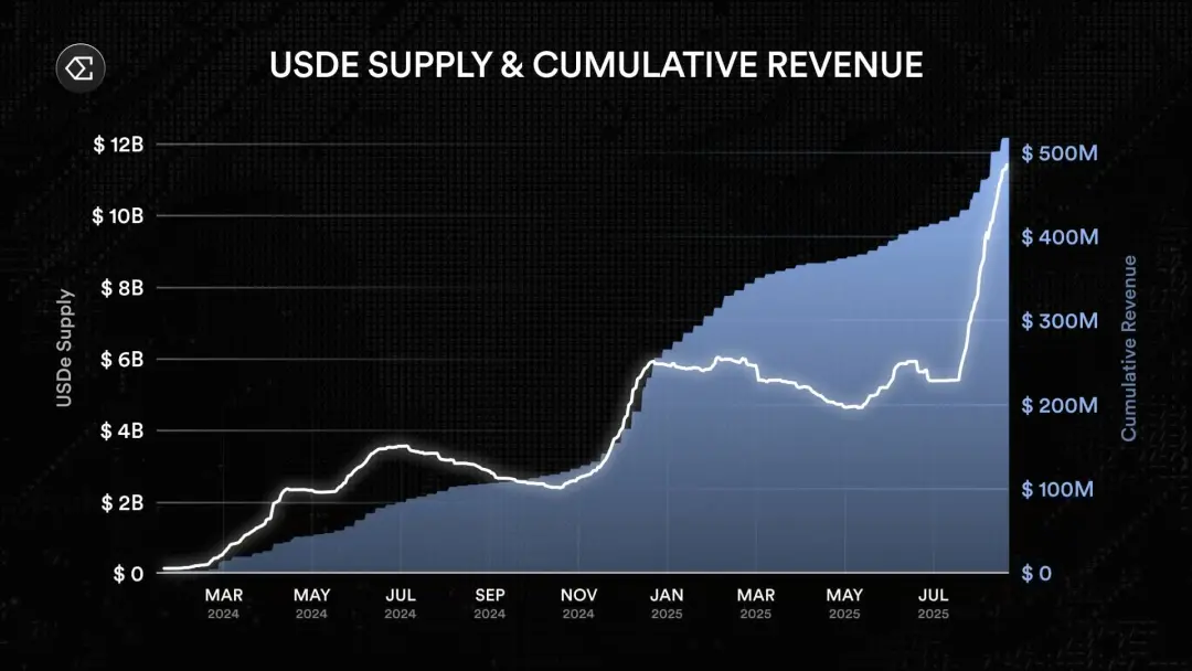 ArkStream Capital：为什么我们在 8 月追加投资 Ethena 1,000 万美元 “币股双轨”的飞轮  USDe：DeFi 的新基准利率  稳定币之后的“后手”：从收益美元到结算层与资本层的两翼展开  风险与护城河：机制透