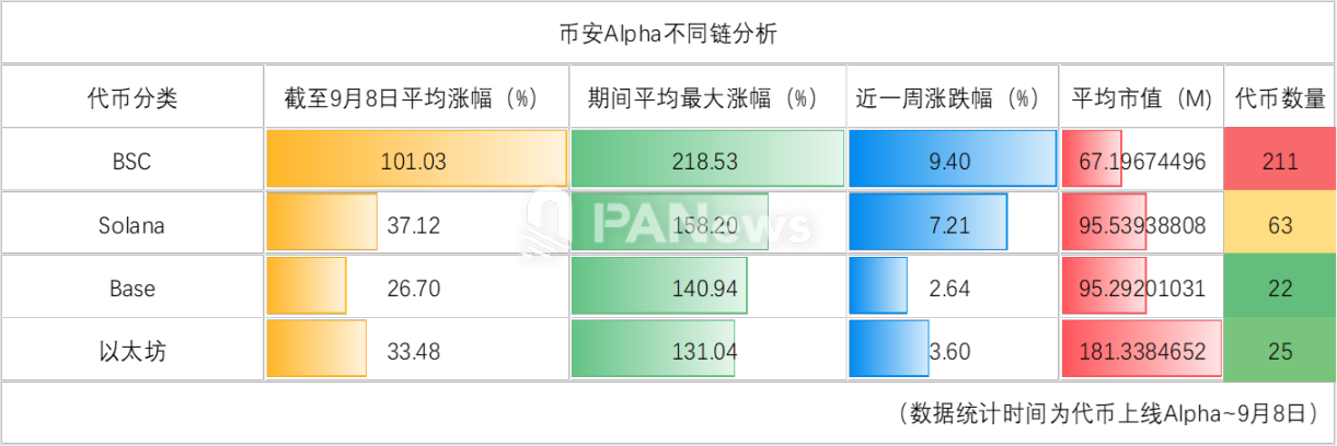 数据揭秘 335 个币安 Alpha 代币：「山寨季」真的来了吗？