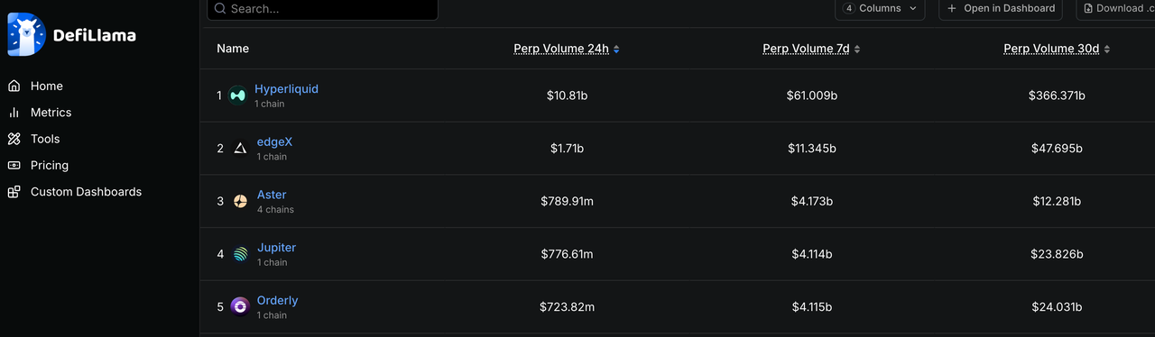 永续 DEX 差异化竞争，Aster 能否成为 Hyperliquid 的挑战者？