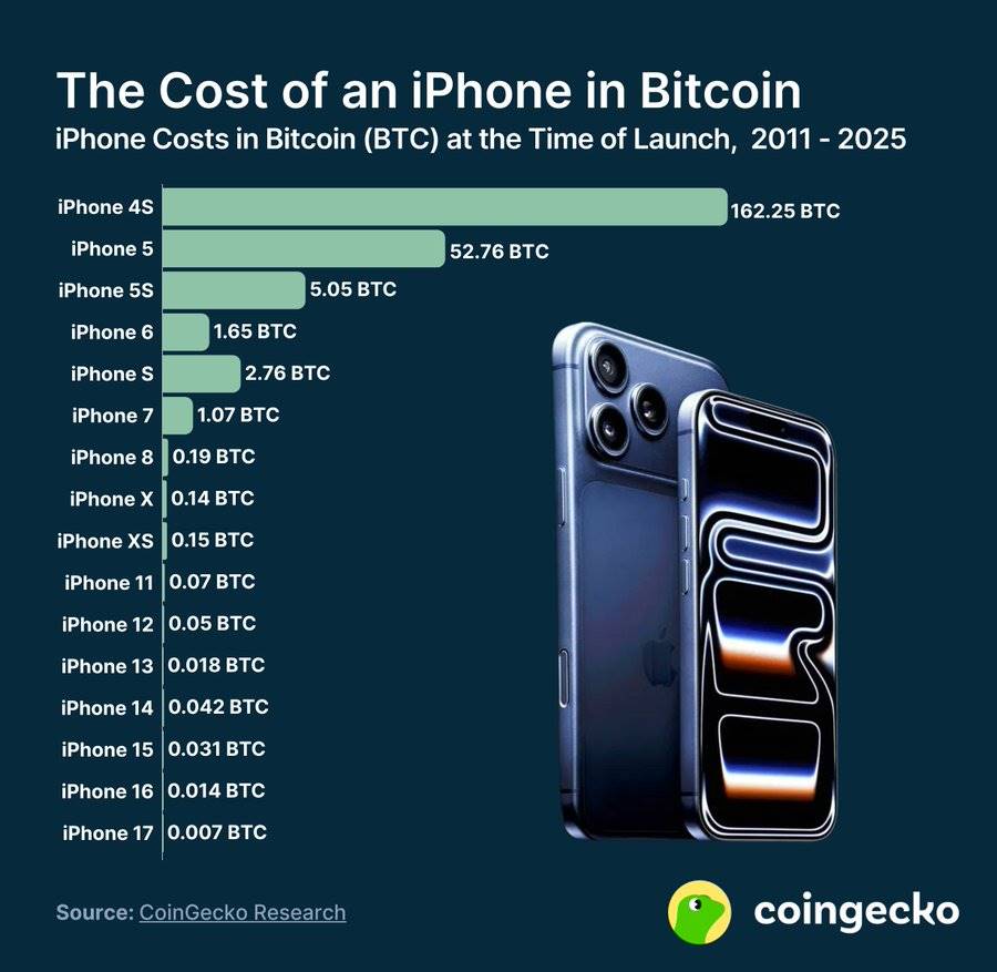 iPhone 17 发布,我发现币圈最大的“苹果思维”是囤币