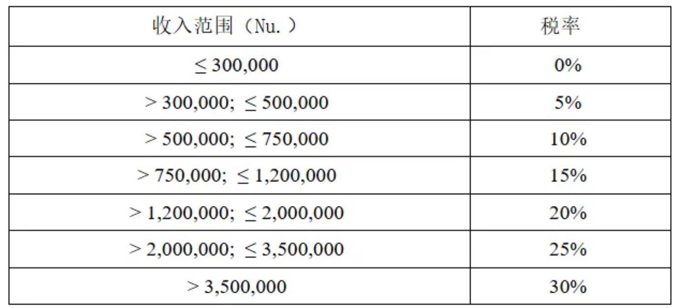 第三大比特币主权持有者不丹:加密货币税收与监管制度一览