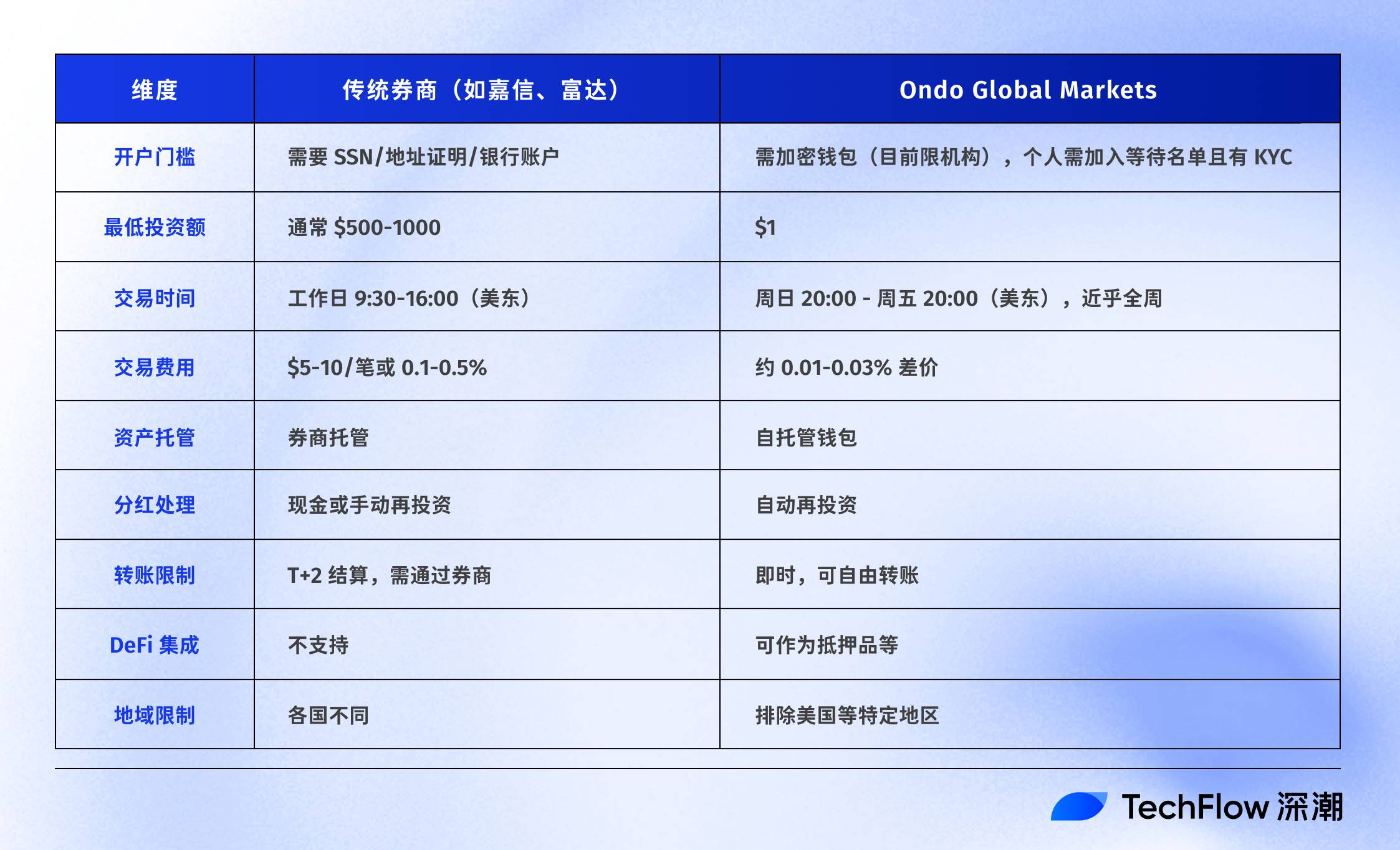 打破围墙花园:Ondo Global Market 如何将100+美股带到链上?