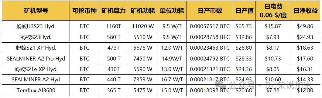 矿机全解析：从 CPU 到 ASIC，挖矿硬件的进化史