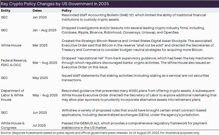 灰度：八月 BTC 与 ETH 走势分化，DAT 过剩了吗？