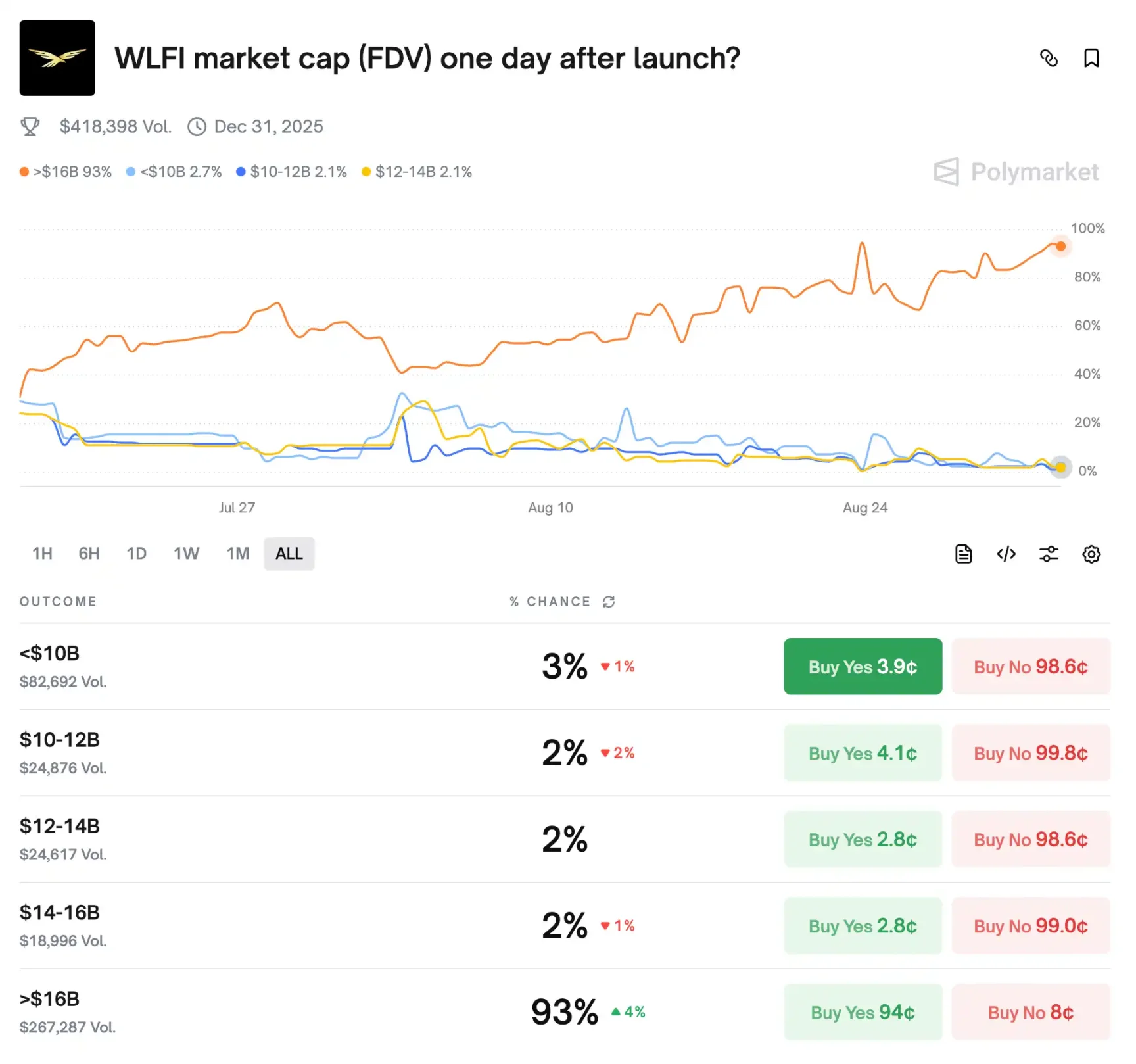 WLFI 博弈太激烈,如何找套利赚钱的机会?