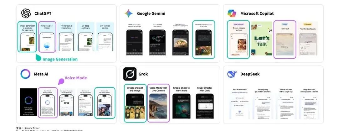 Sensor Tower 25上半年AI应用报告:年轻男性用户仍占主导,垂类应用面临被「颠覆」压力