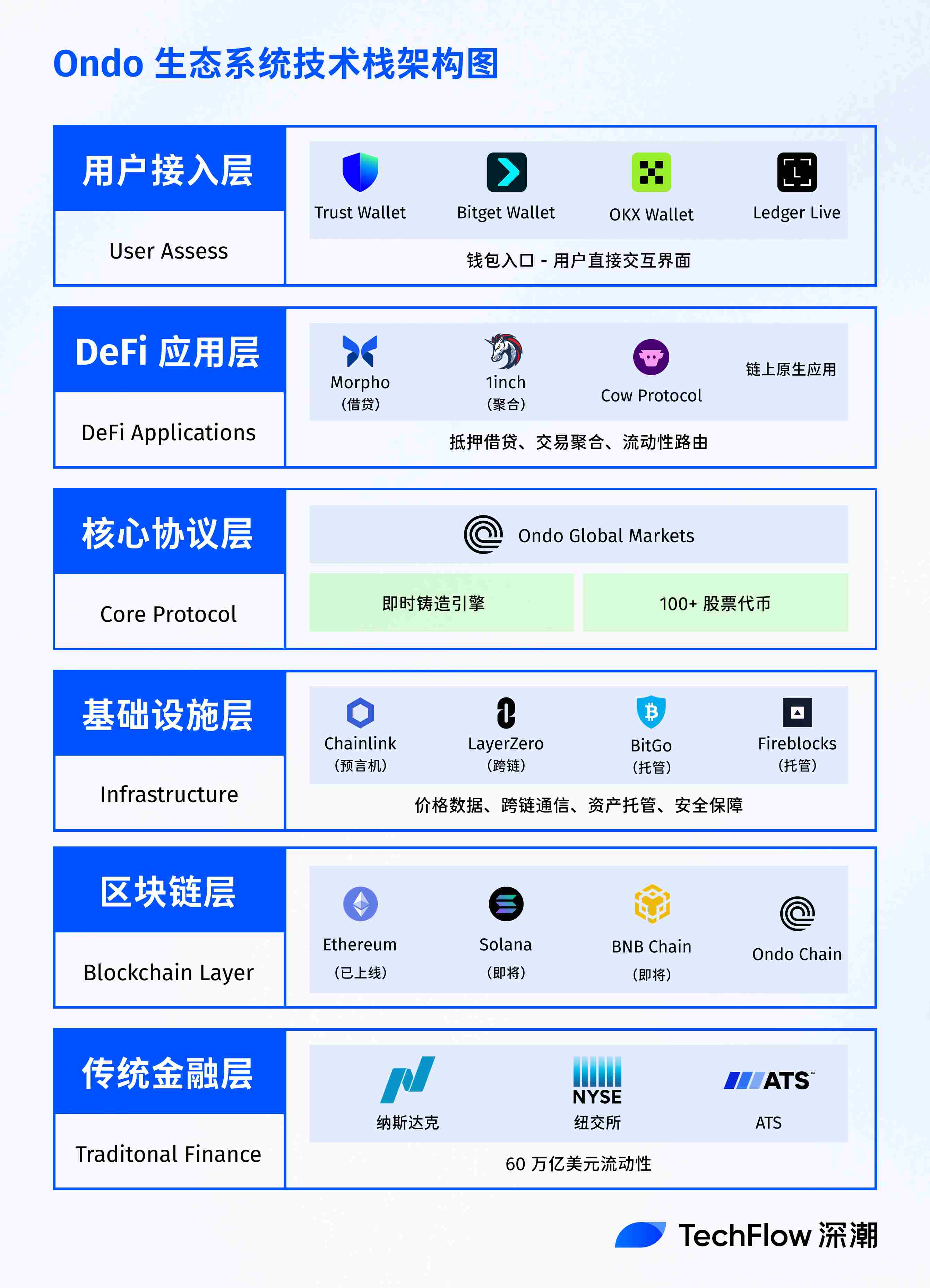 打破围墙花园:Ondo Global Market 如何将100+美股带到链上?