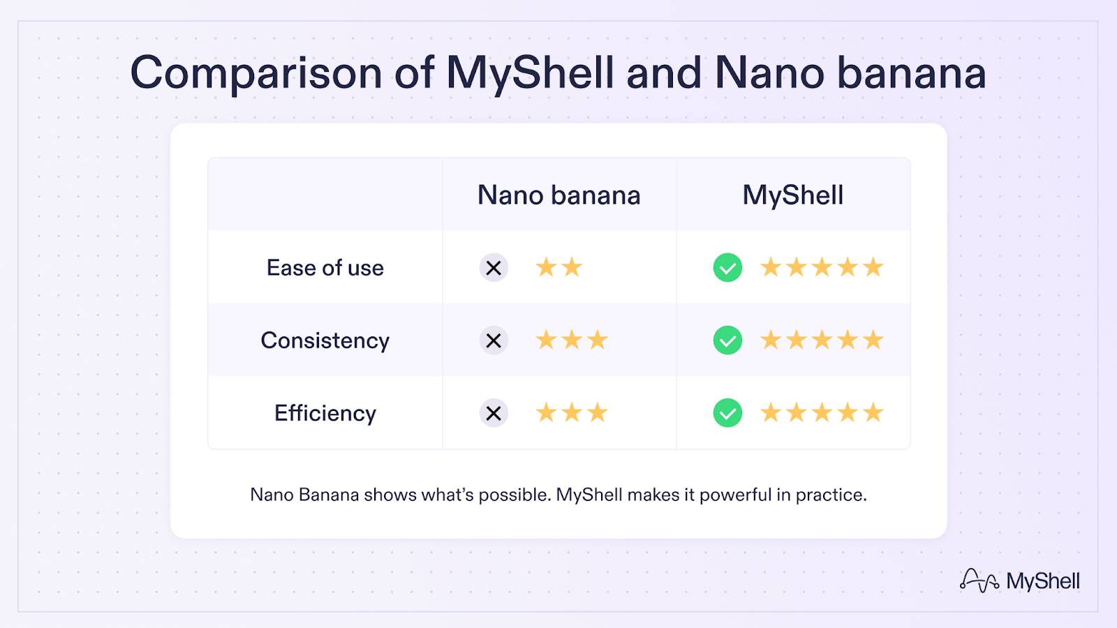 MyShell vs Nano-banana:去中心化 AI 生态的未来图景