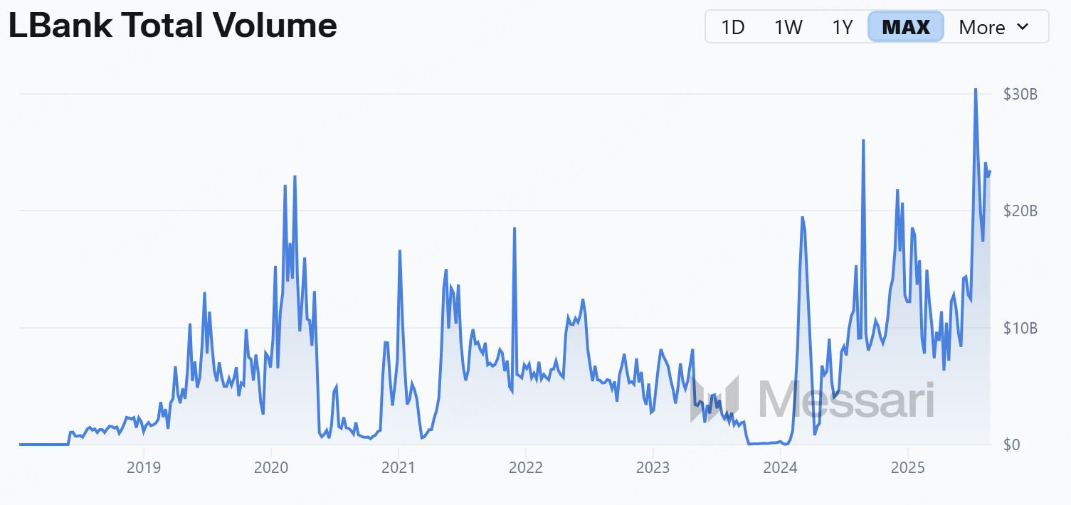 卷局之下的交易所黑马:LBank 正凭“硬数据”野蛮生长
